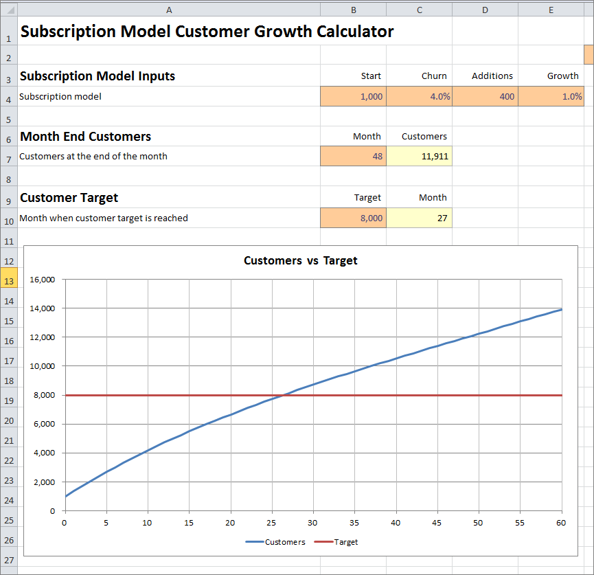 Subscription model business feedough rationale