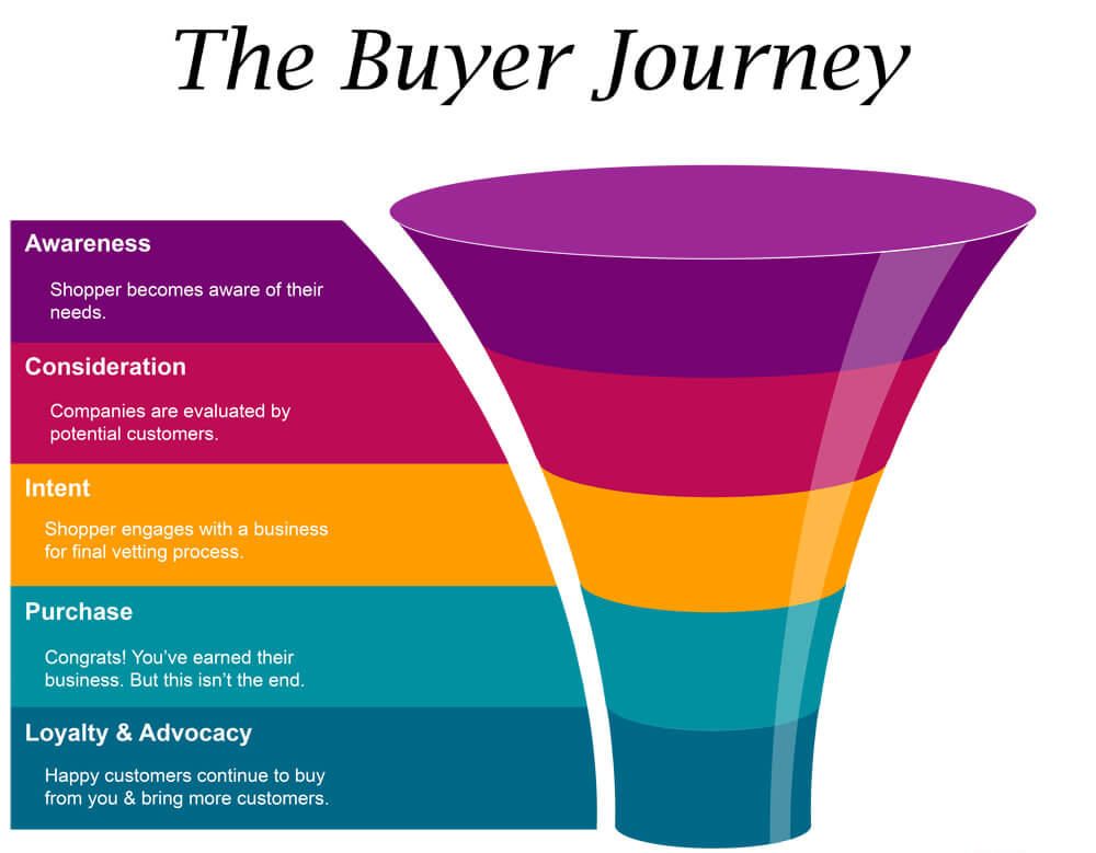 Parcours inbound immobilier buyers hubspot conversion focused tactics funnel supplement savoir onboarding chapitre panduan mengembangkan situs consumer risefuel setiap étapes