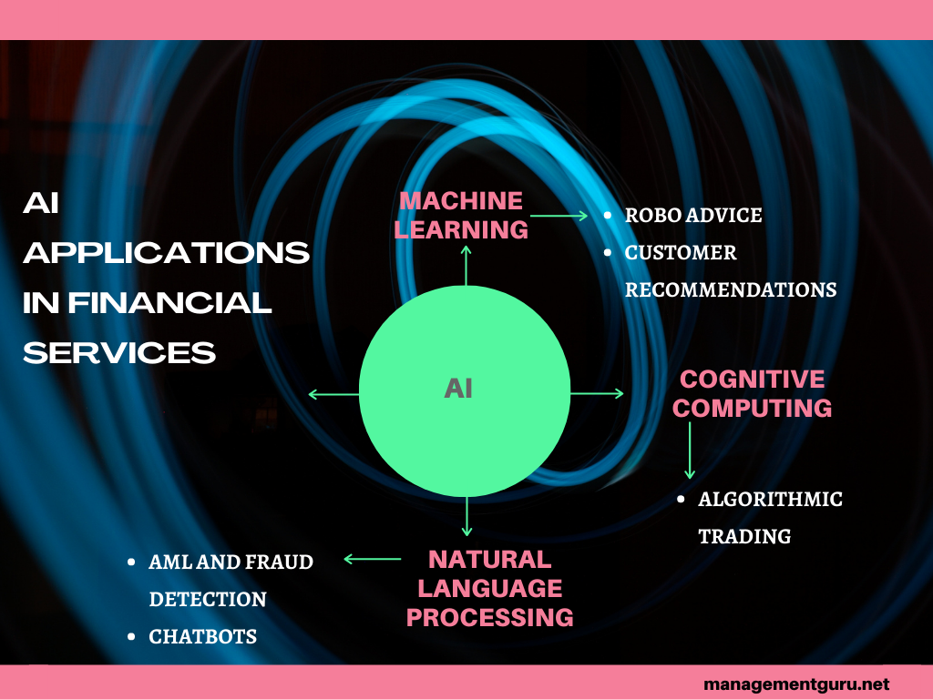 Artificial Intelligence in Financial Services – How AI is Used in ... How AI Is Used in Modern Financial Software