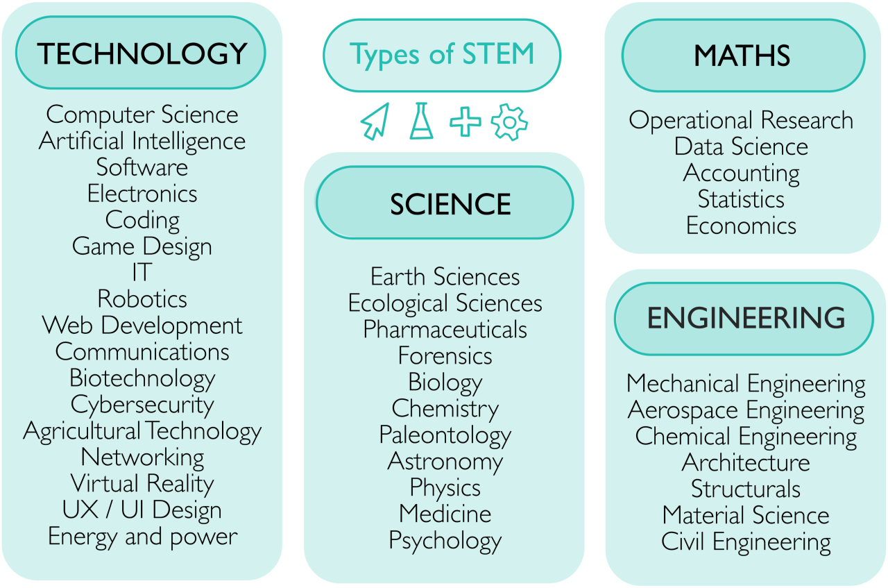 What Is STEM Education? Why Is It Important? The Growing Demand for STEM Educational Products: A Seller’s Guide